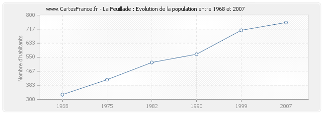 Population La Feuillade